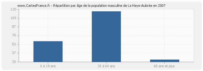 Répartition par âge de la population masculine de La Haye-Aubrée en 2007
